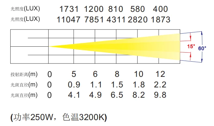 250W LED电动变焦聚光灯,图片 1