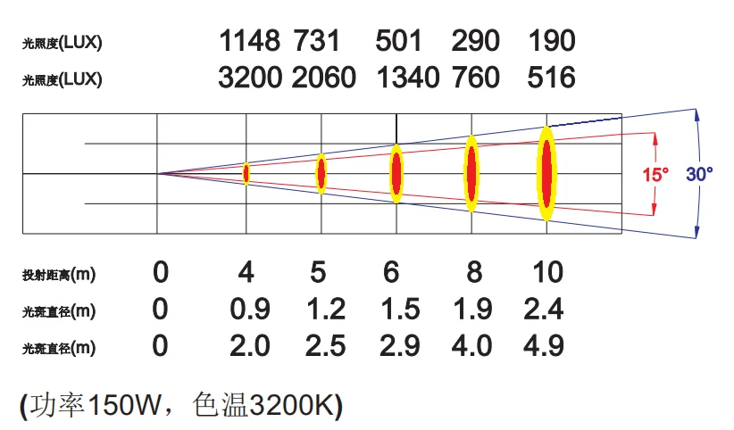 150W LED成像灯,图片 1