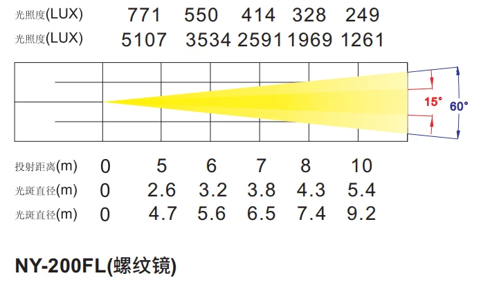 200W 无风机LED聚光灯技术资料,图片 2